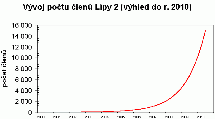 v�voj po�tu �len� L�py 2 (v�hled do r. 2010)