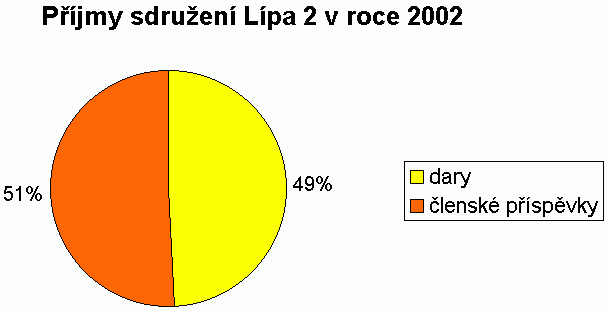 příjmy sdružení Lípa 2 v roce 2002