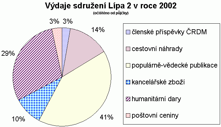 výdaje sdružení Lípa 2 v roce 2002